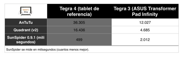 Benchmarks Tegra 4