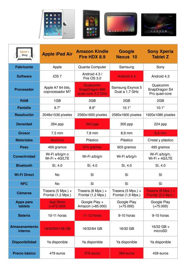 Las mejores tablets de más de 8 pulgadas de 2013